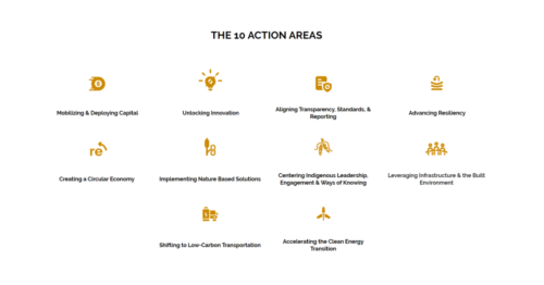 Infographic showing The Path to Net-Zero: 10x10 Matrix key action areas